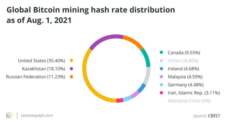 คาซัคสถาน มีแววสูญเสียตำแหน่งผู้นำด้าน Hash Rate ของเครือข่าย Bitcoin จากเหตุผลหลายประการ