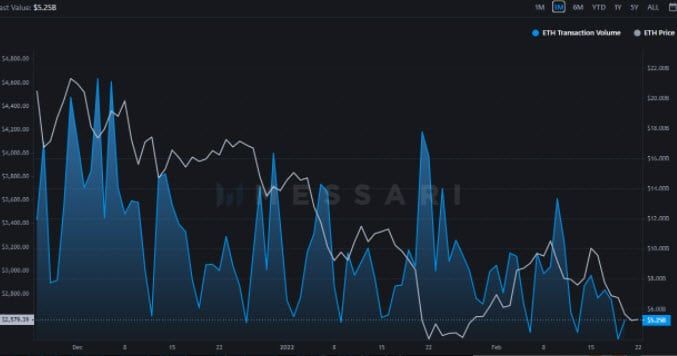 ยอดธุรกรรมรายวันของ Cardano (ADA) เพิ่มขึ้นอย่างรุนแรง แต่ราคาเหรียญกลับร่วงลง