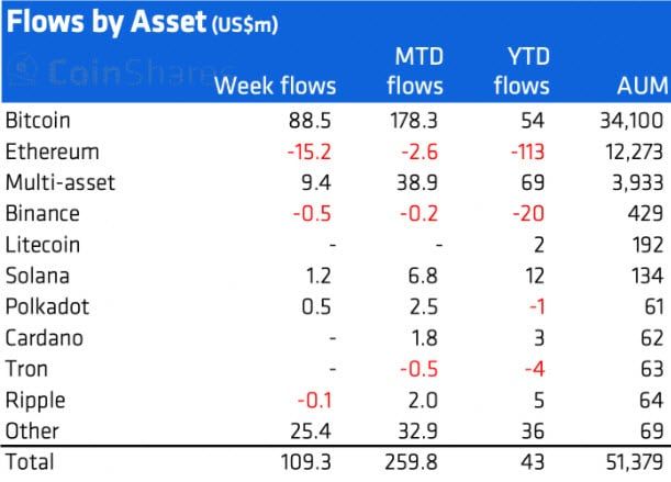 ผลิตภัณฑ์การลงทุนของ Avalanche (AVAX) มีเงินทุนไหลเข้ากว่า 25 ล้านดอลลาร์ ในช่วงสองวันที่ผ่านมา