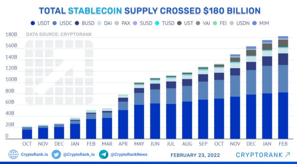 Supply ของ Stablecoin ทั้งหมด แตะระดับสูงถึง 180 พันล้านดอลลาร์แล้ว