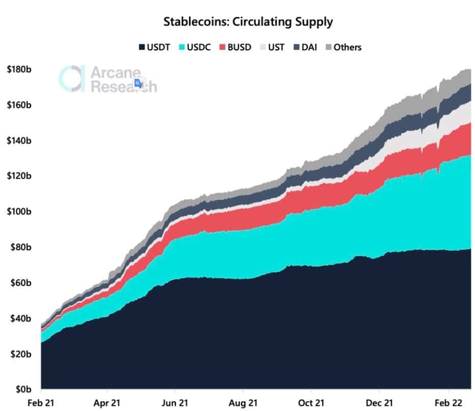 Supply ของ Stablecoin ทั้งหมด แตะระดับสูงถึง 180 พันล้านดอลลาร์แล้ว