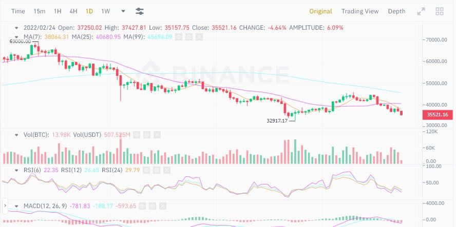 ราคา Bitcoin ร่วงแตะระดับ $35,000 หลัง ‘ปูติน’ประกาศปฏิบัติการทางทหารในยูเครน