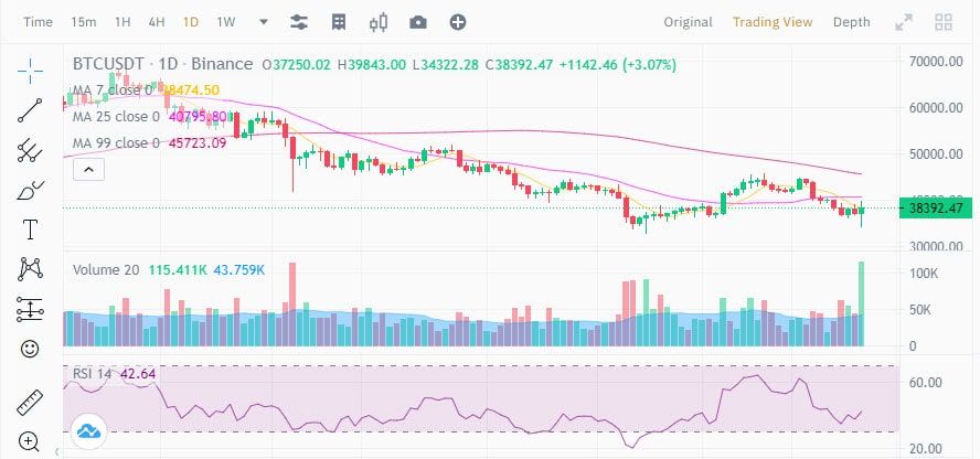 ราคา Bitcoin พุ่งแตะ $39,000 นักวิเคราะห์ลั่น! 'ความตื่นตระหนกได้จบลงแล้ว'