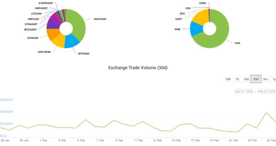 ปริมาณซื้อขาย Bitcoin ในเว็บเทรดยูเครน พุ่งขึ้น 200% จากความกังวลเรื่องค่าเงิน
