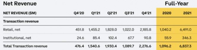 Coinbase สร้างรายได้กว่า 2.2 พันล้านดอลลาร์ จากค่าธรรมเนียมการทำธุรกรรมในไตรมาสที่ 4