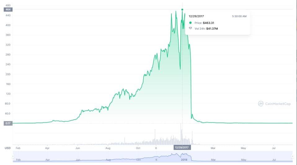 กระทรวงยุติธรรมสหรัฐฯ ฟ้องผู้ก่อตั้ง BitConnect โครงการ Ponzi Crypto มูลค่า 2.4 พันล้านดอลลาร์