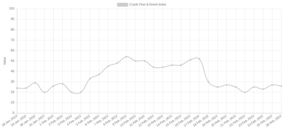Bitcoin แตะระดับ $40,000 ด้าน LUNA เพิ่มขึ้นเกือบ 50% ในหนึ่งสัปดาห์