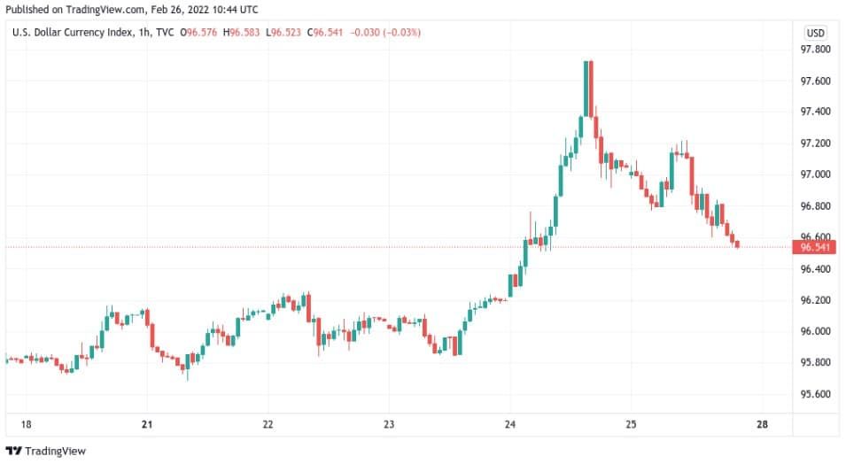 Bitcoin แตะระดับ $40,000 ด้าน LUNA เพิ่มขึ้นเกือบ 50% ในหนึ่งสัปดาห์