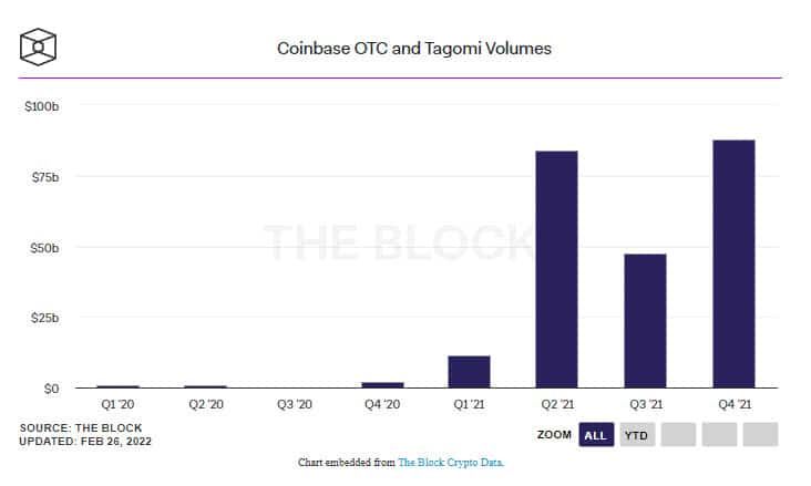 Coinbase OTC มีปริมาณการซื้อขายสูงเป็นประวัติการณ์ ในไตรมาสที่ผ่านมา