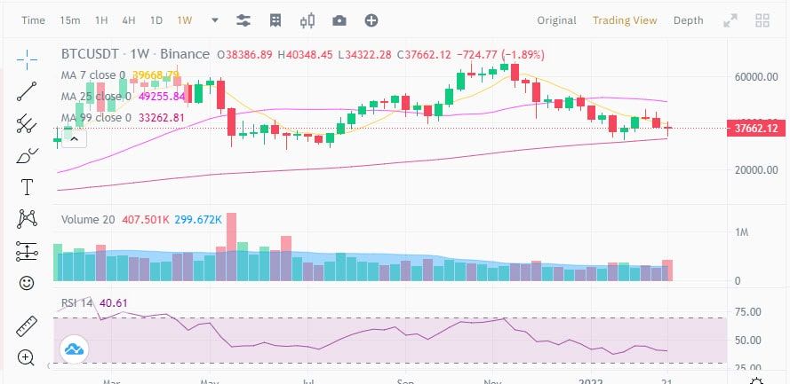 Bitcoin ไม่สามารถเอาชนะแนวต้าน 40,000 ดอลลาร์ได้