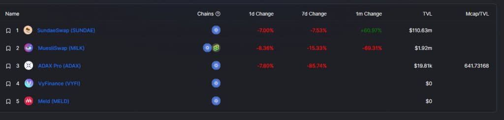 มูลค่า TVL ของ DeFi บนเครือข่าย Cardano กำลังเพิ่มขึ้นอย่างรวดเร็ว ใน 30 วันที่ผ่านมา