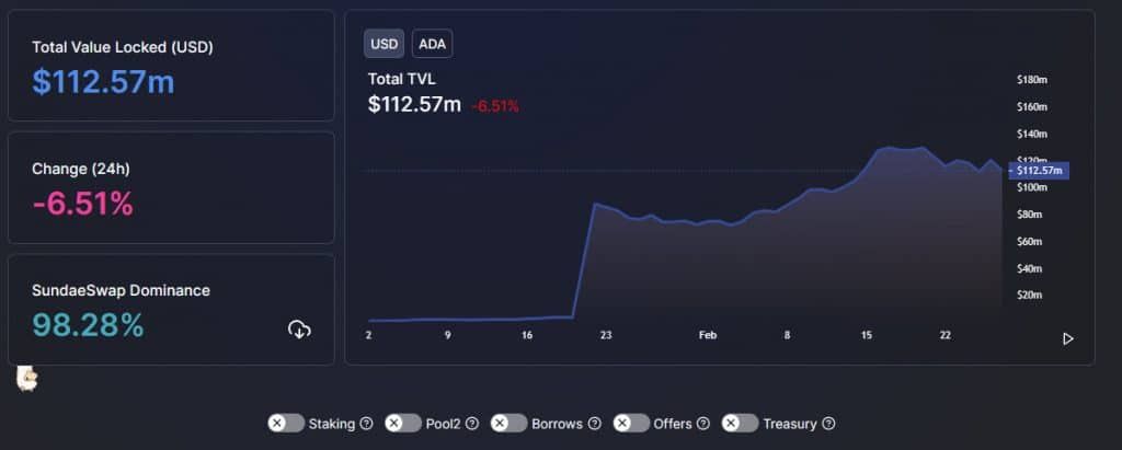 มูลค่า TVL ของ DeFi บนเครือข่าย Cardano กำลังเพิ่มขึ้นอย่างรวดเร็ว ใน 30 วันที่ผ่านมา