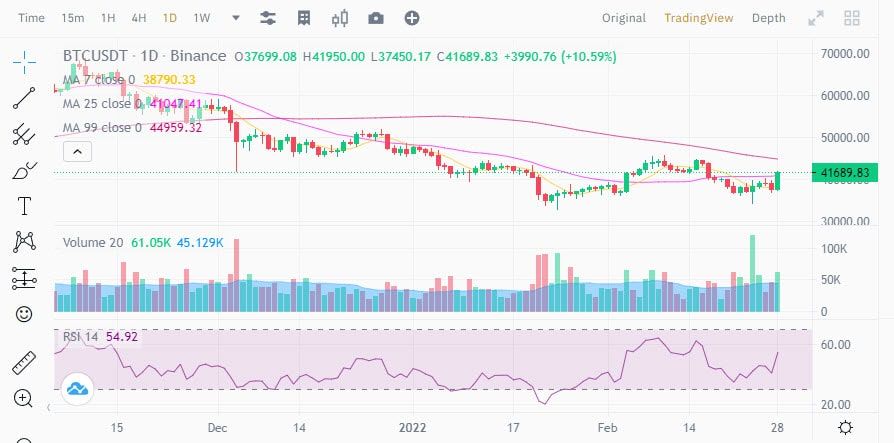Bitcoin พุ่งขึ้นถึงระดับ 41,000 ดอลลาร์ พร้อมด้วย Market cap แซงหน้ารูเบิลรัสเซีย