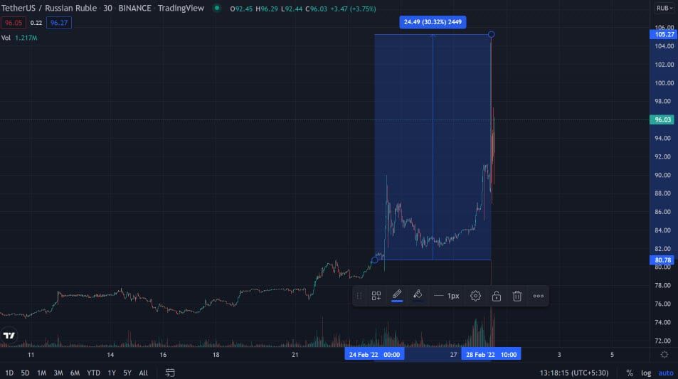 “USDT พุ่ง” ทำ ATH ครั้งใหม่ เมื่อเทียบกับรูเบิลรัสเซีย จากสภาวะเงินเฟ้อของสงครามยูเครน-รัสเซีย