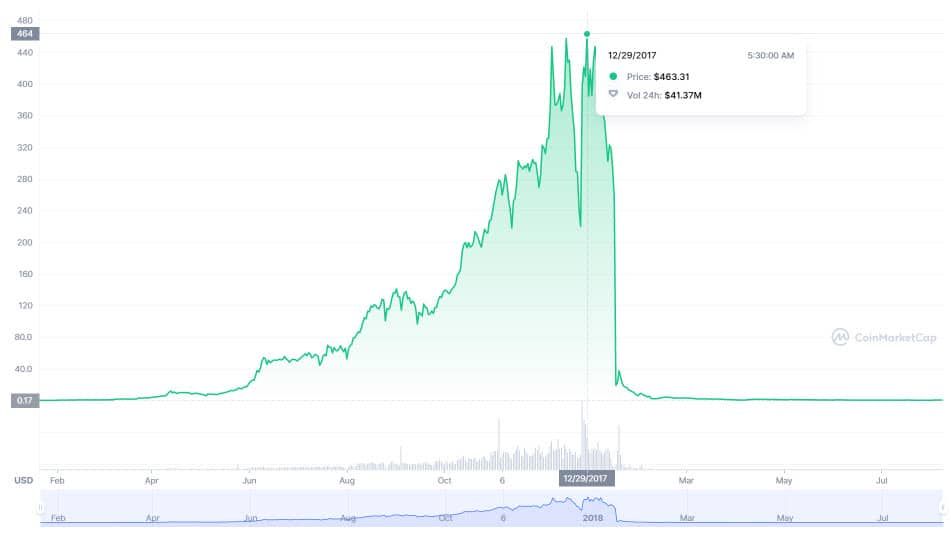 ก.ล.ต.สหรัฐฯ ยังไม่รู้ตำแหน่งของผู้ก่อตั้ง BitConnect หลังมีความผิดในคดีฉ้อโกงมูลค่า 2.4 พันล้านดอลลาร์