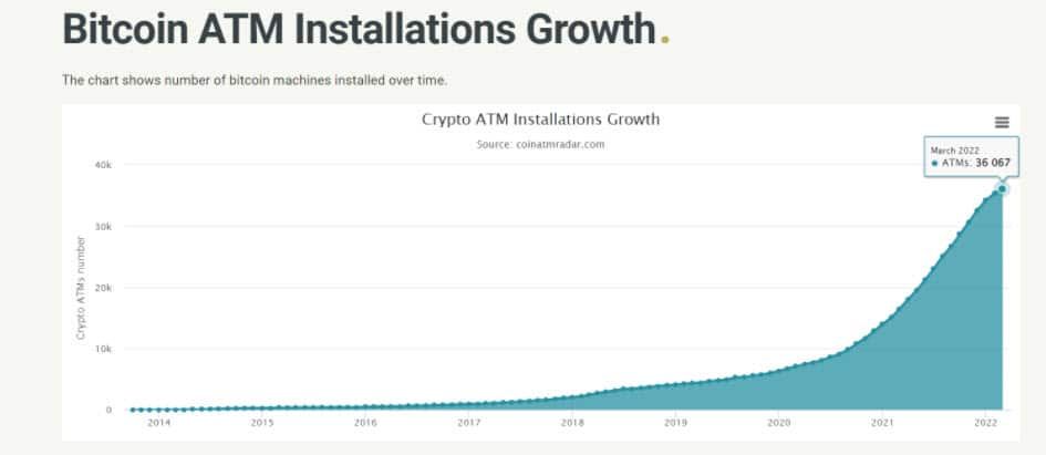 การติดตั้ง Bitcoin ATM มีการชะลอตัวในช่วงต้นปี 2022
