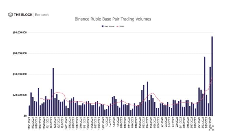 ยอดโวลลุ่มคู่เทรดรูเบิลบน Binance พุ่ง หลังจากรัสเซียบุกยูเครน