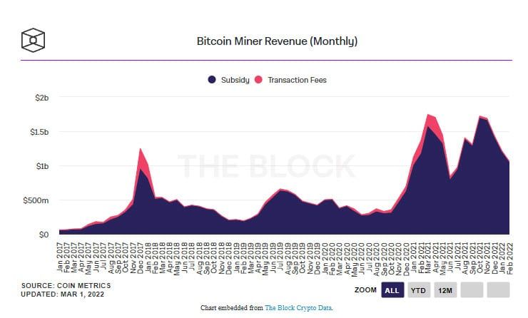 นักขุด Bitcoin สร้างรายได้รวมกันมากกว่า 1 พันล้านดอลลาร์ ในเดือนกุมภาพันธ์