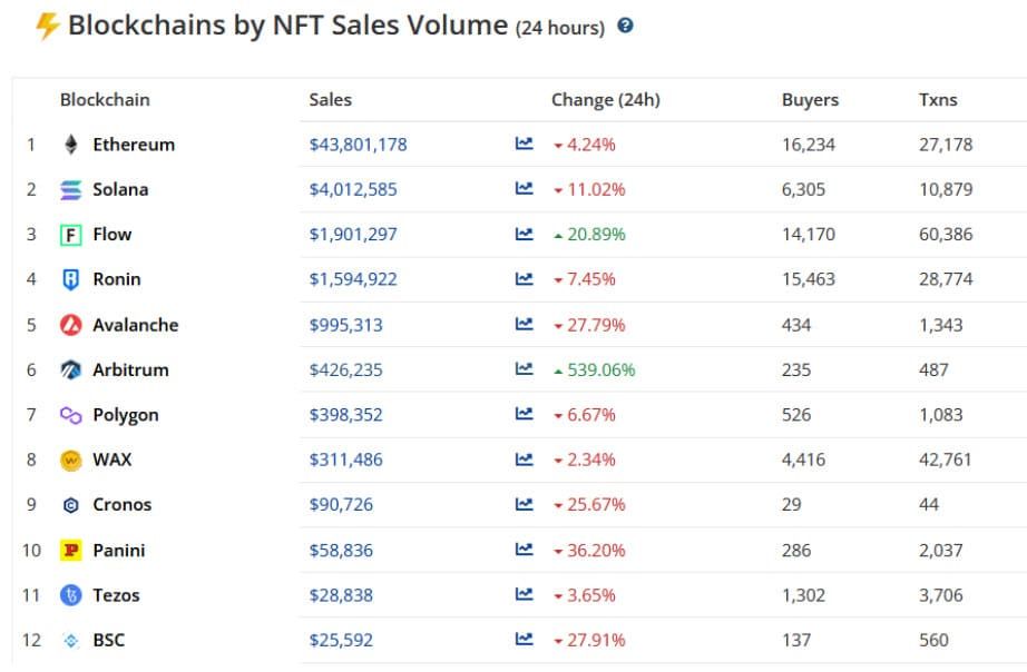 จำนวนผู้ซื้อ NFT ในเดือนกุมภาพันธ์ลดลงต่ำกว่า 800,000 ราย เป็นครั้งแรกนับตั้งแต่เดือนตุลาคม