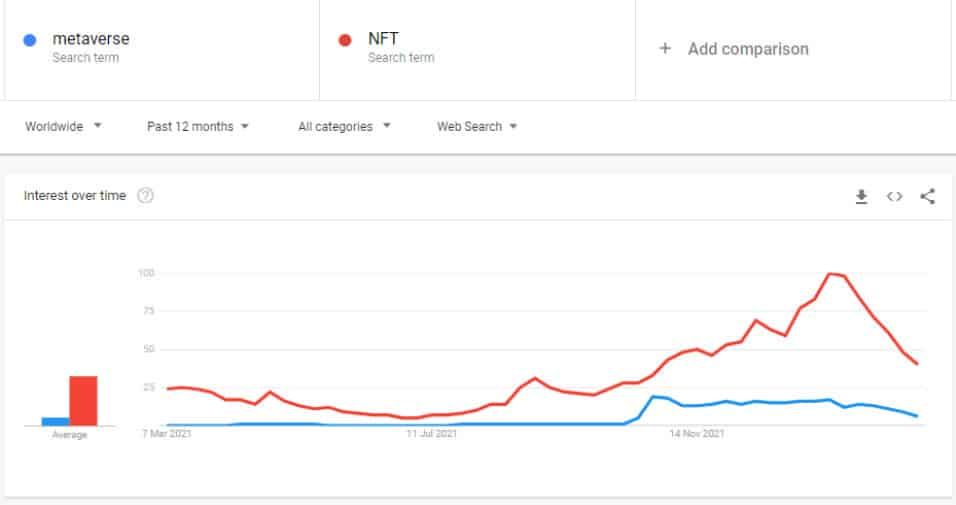 ข้อมูลจาก Google Trends เผยว่าการค้นหา Metaverse หรือ NFT กำลังลดลงอย่างต่อเนื่องในปี 2022