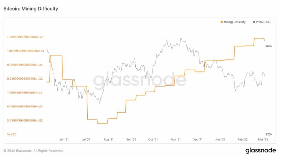 ค่า Difficulty ในการขุด Bitcoin ลดลงเป็นครั้งแรกในปีนี้