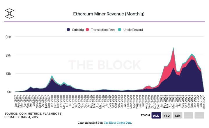 นักขุด Ethereum ทำรายได้รวมกัน 1.19 พันล้านดอลลาร์ในช่วงเดือนกุมภาพันธ์