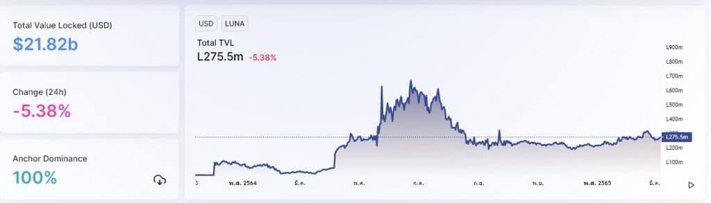Terra ขึ้นอันดับ 2 ของมูลค่ารวมที่ถูกล็อค (TVL) อย่างเป็นทางการ เป็นรองแค่ Ethereum