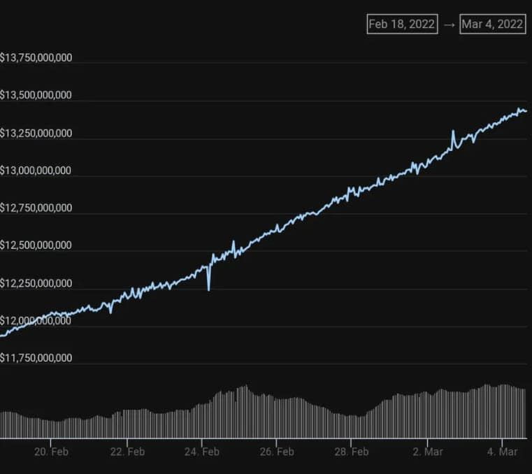 Terra ขึ้นอันดับ 2 ของมูลค่ารวมที่ถูกล็อค (TVL) อย่างเป็นทางการ เป็นรองแค่ Ethereum