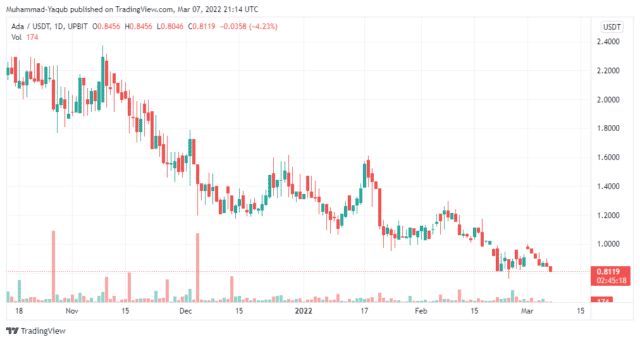 ‘Charles Hokinson’ ผู้ก่อตั้ง Cardano (ADA) ถูกกล่าวหาว่า ‘ปลอม’ ประวัติการศึกษา