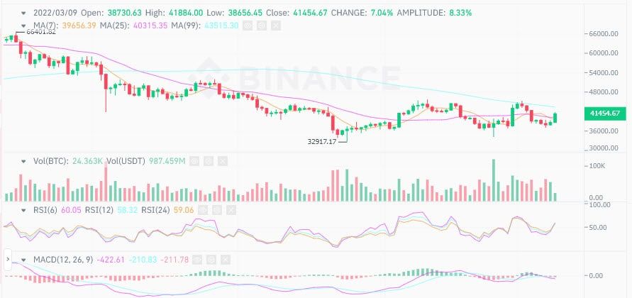 ราคา Bitcoin พุ่งขึ้นถึงเกือบ 42,000 ดอลล่าร์  สูงสุดนับตั้งแต่ 4 มีนาคม