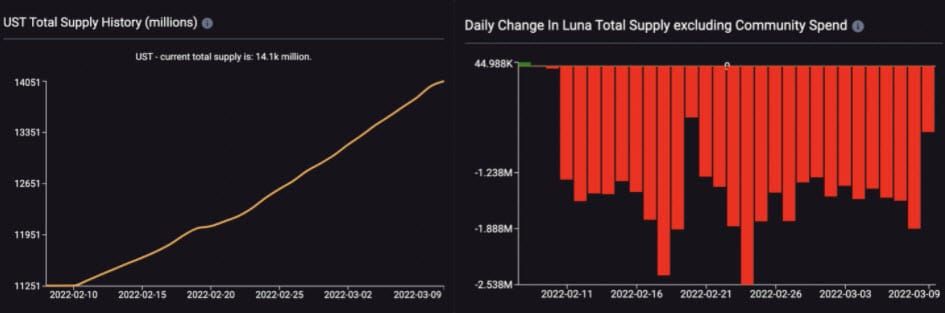 ราคา LUNA ดีดขึ้นมากกว่า 30% ในเวลาเพียงสามวัน พร้อม TVL ที่ทำสถิติสูงสุดตลอดกาล