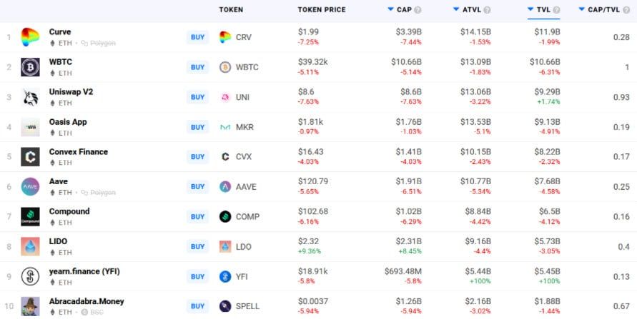 ค่าธรรมเนียม Ethereum ลดลงสู่ระดับต่ำสุดตั้งแต่เดือนสิงหาคม 2021
