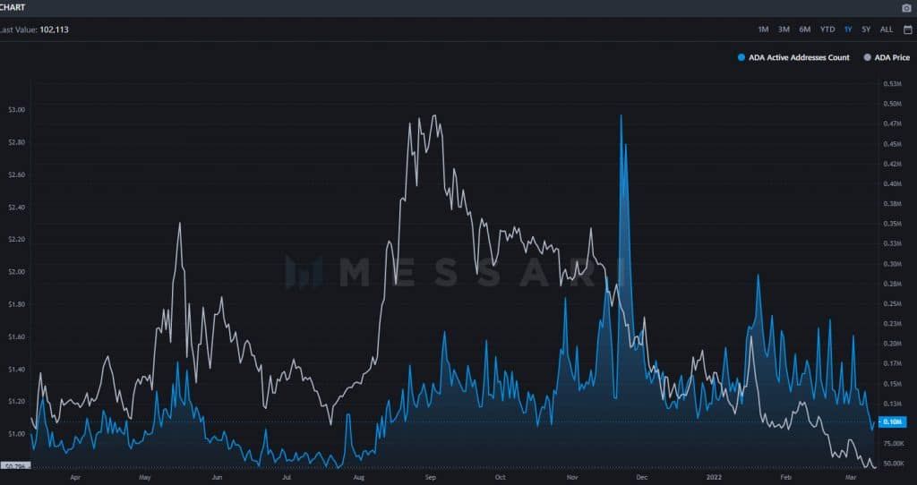 ผู้ใช้งานบนเครือข่าย Cardano ลดลงกว่าครึ่งนึงจากช่วงต้นเดือนมีนาคม