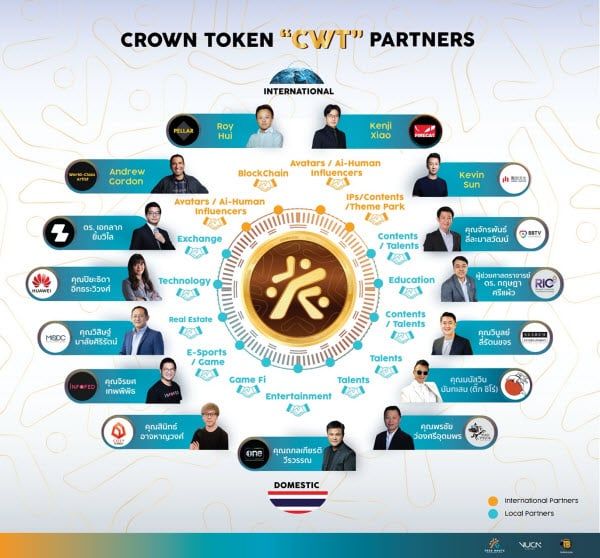 "ทีแอนด์บี มีเดีย โกลบอล" ประกาศพันธมิตรพัฒนาแพลตฟอร์ม NFT พร้อมสร้าง ECOSYSTEM รองรับคราวน์ โทเคน “CWT”