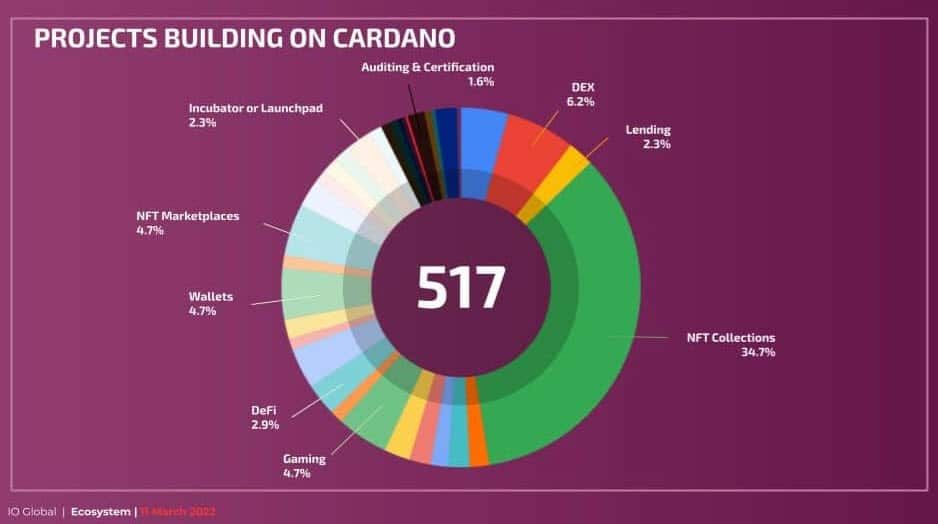ผู้อำนวยการ IOHK โว! มีกว่า 500 โครงการที่กำลังสร้างขึ้นบน Cardano
