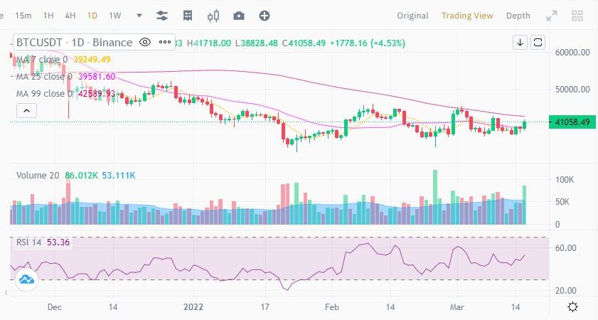 ราคา Bitcoin ทะลุแนวต้าน $41,000 หลังเฟดปรับขึ้นดอกเบี้ยครั้งแรกนับตั้งแต่ปี 2018