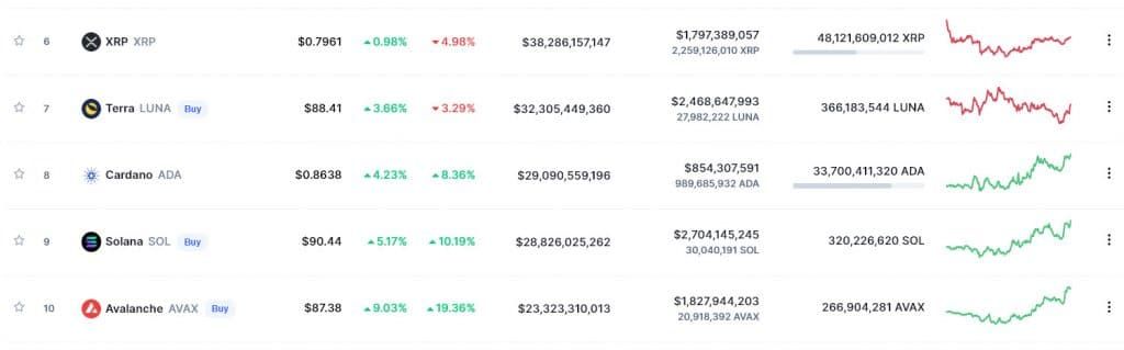 Cardano กลับมาครองเหรียญที่ใหญ่ที่สุดอันดับ 8 อีกครั้ง