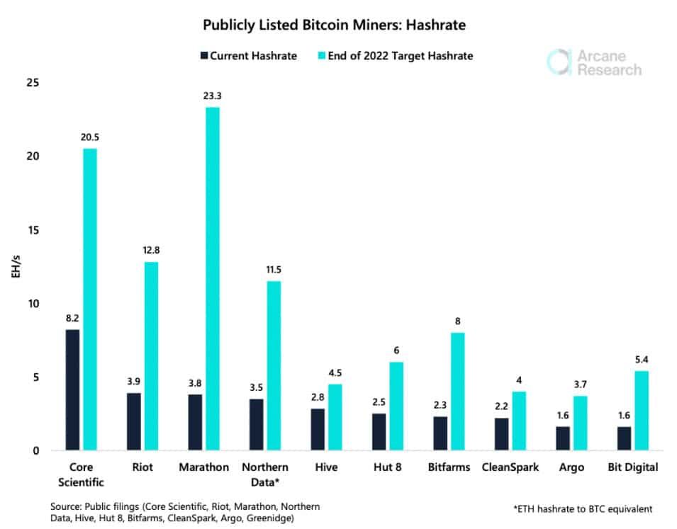 นักขุด Bitcoin ยังคงถือ Bitcoin มากขึ้นเรื่อย ๆ และ “ขยายการดำเนินงานอย่างไม่ลดละ”