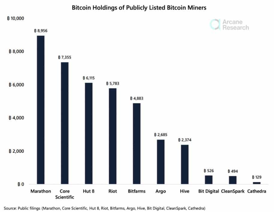 นักขุด Bitcoin ยังคงถือ Bitcoin มากขึ้นเรื่อย ๆ และ “ขยายการดำเนินงานอย่างไม่ลดละ”
