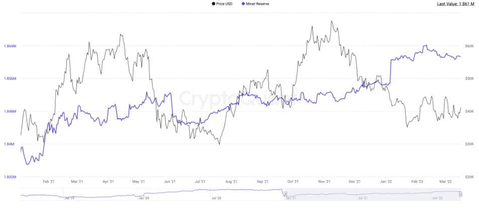 นักขุด Bitcoin ยังคงถือ Bitcoin มากขึ้นเรื่อย ๆ และ “ขยายการดำเนินงานอย่างไม่ลดละ”