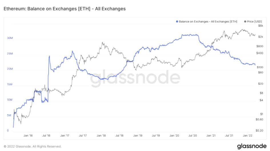 ปริมาณ Ethereum บนเว็บเทรด ลดลงสู่ระดับต่ำสุดนับตั้งแต่ปี 2018