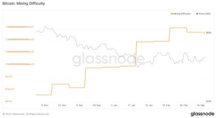 ค่า Difficulty ในการขุด Bitcoin ลดลงเป็นครั้งที่สองในเดือนมีนาคม