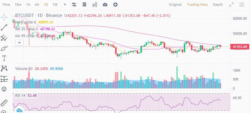 Bitcoin ปิดรายสัปดาห์สูงสุด นับตั้งแต่ต้นเดือนกุมภาพันธ์