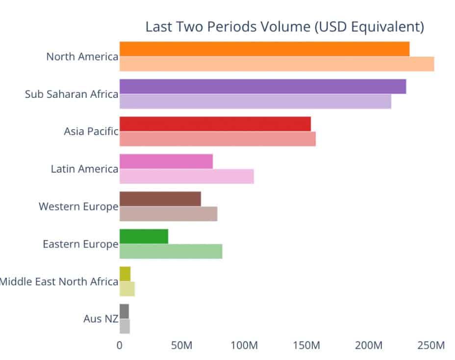 ผู้ใช้ Crypto ในแอฟริกา เติบโตขึ้น 2,500% ในปี 2021