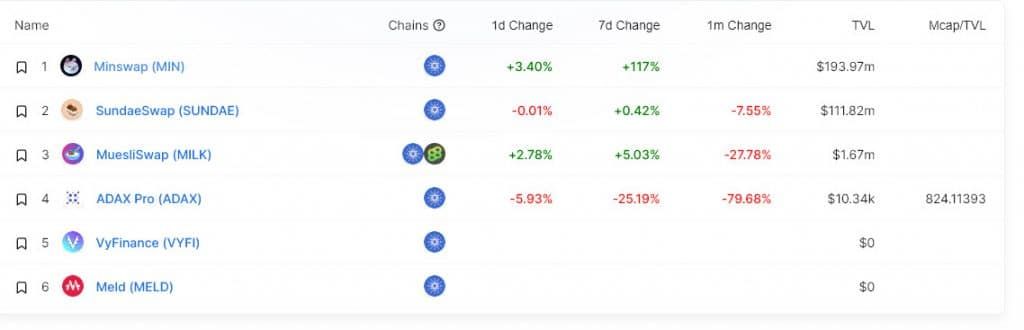 มูลค่ารวมของเงินที่ถูกล็อค (TVL) ของ Cardano ถึงระดับ 300 ล้านดอลล่าร์แล้ว