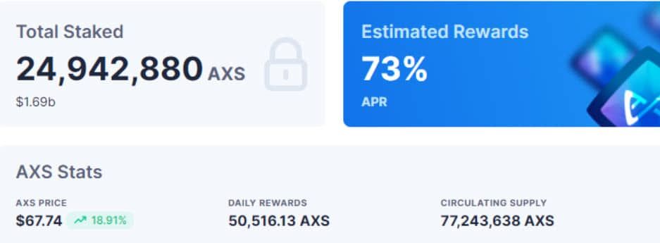 ราคา Axie Infinity (AXS) เพิ่มขึ้น 56.5% ในช่วงสิบวันที่ผ่านมา