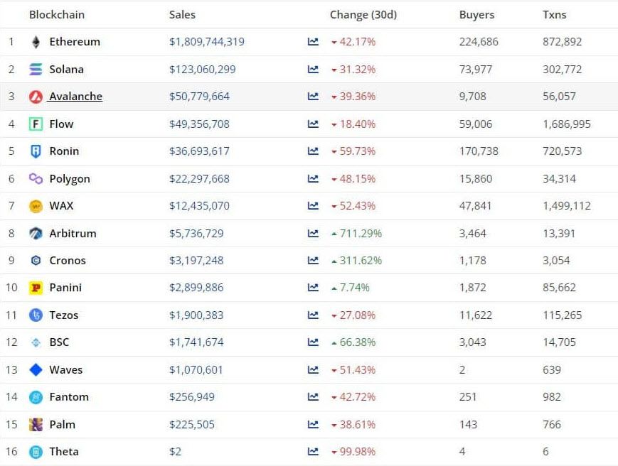 Ethereum VS Solana : Blockchain ไหนดีกว่าสำหรับ Mint NFT ?