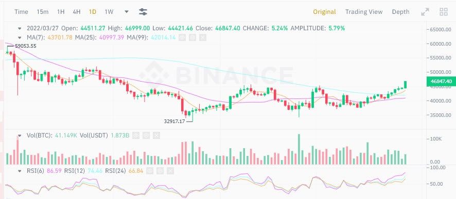 Bitcoin พุ่งทะลุ $46,500 ทำสถิติสูงสุดในรอบ 3 เดือน