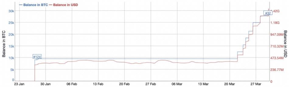 Terra สะสม Bitcoin เพิ่มอีก 139 ล้านดอลลาร์ ทำให้ในกระเป๋ามีถึง 31,000 BTC