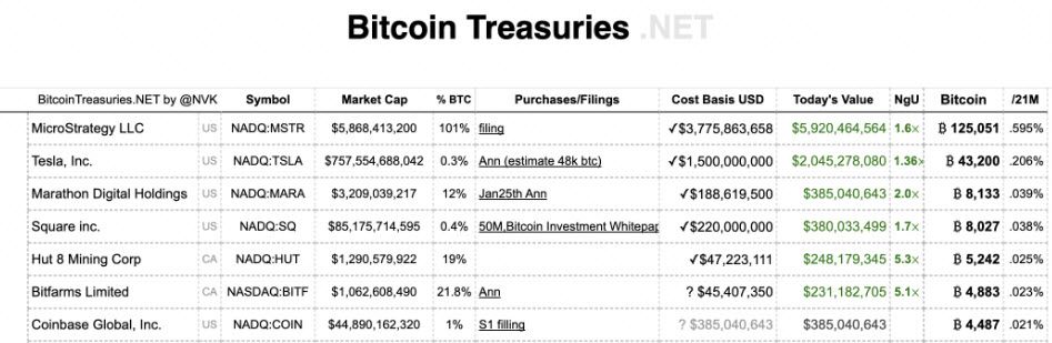 Terra สะสม Bitcoin เพิ่มอีก 139 ล้านดอลลาร์ ทำให้ในกระเป๋ามีถึง 31,000 BTC